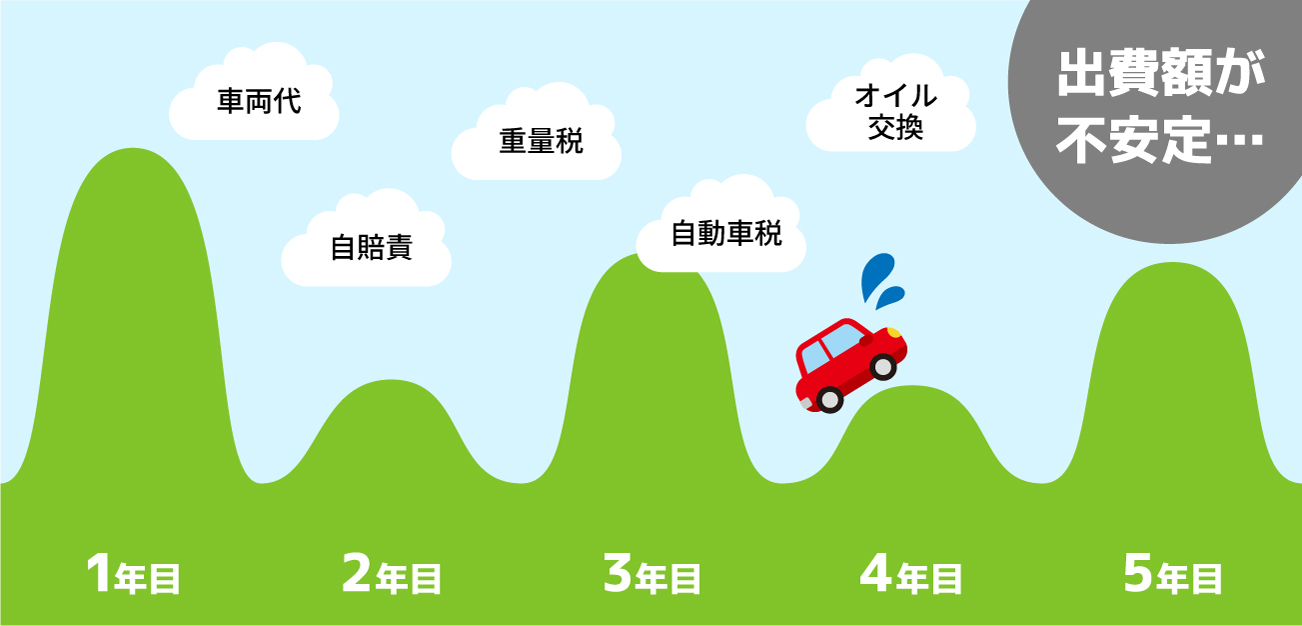 出費額が不安定