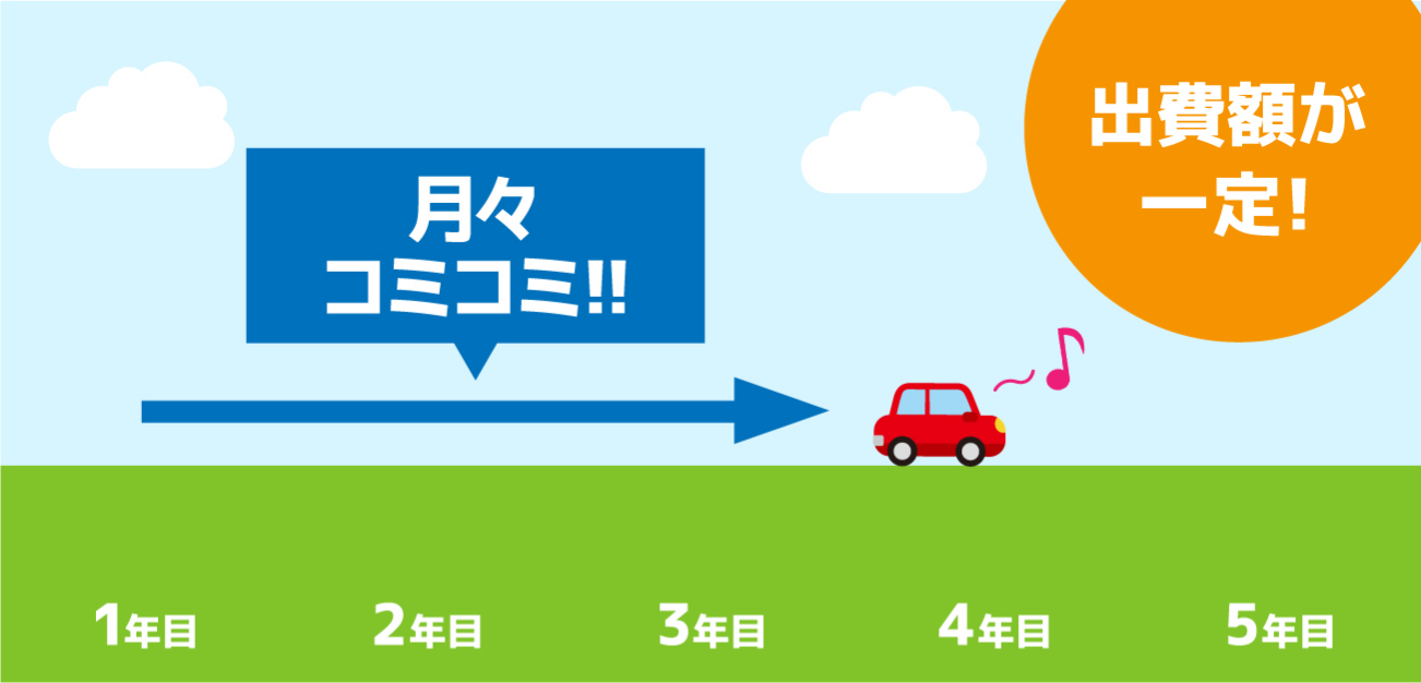 月々コミコミ！出費額が一定！