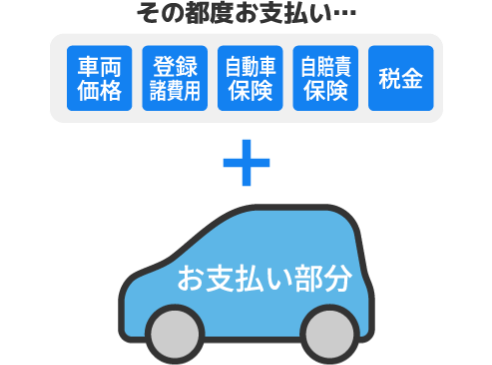オートローンはその都度お支払い…