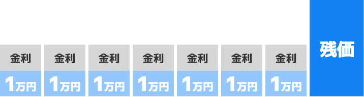 低金利だから残価が同じに見えても月々のお支払い額に差が出ます！